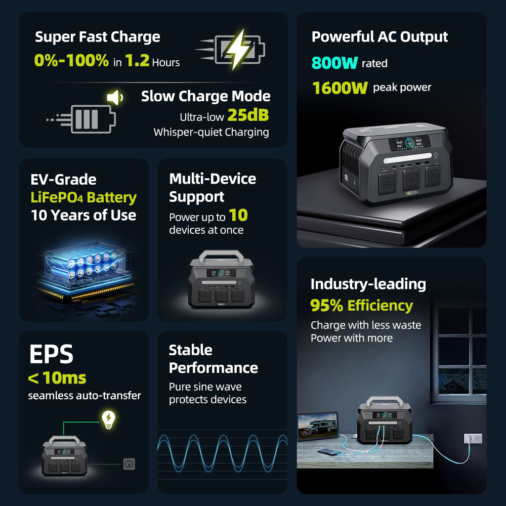 BEONE P800 800W Portable Power Station | 512Wh LiFePO4 Solar Generator